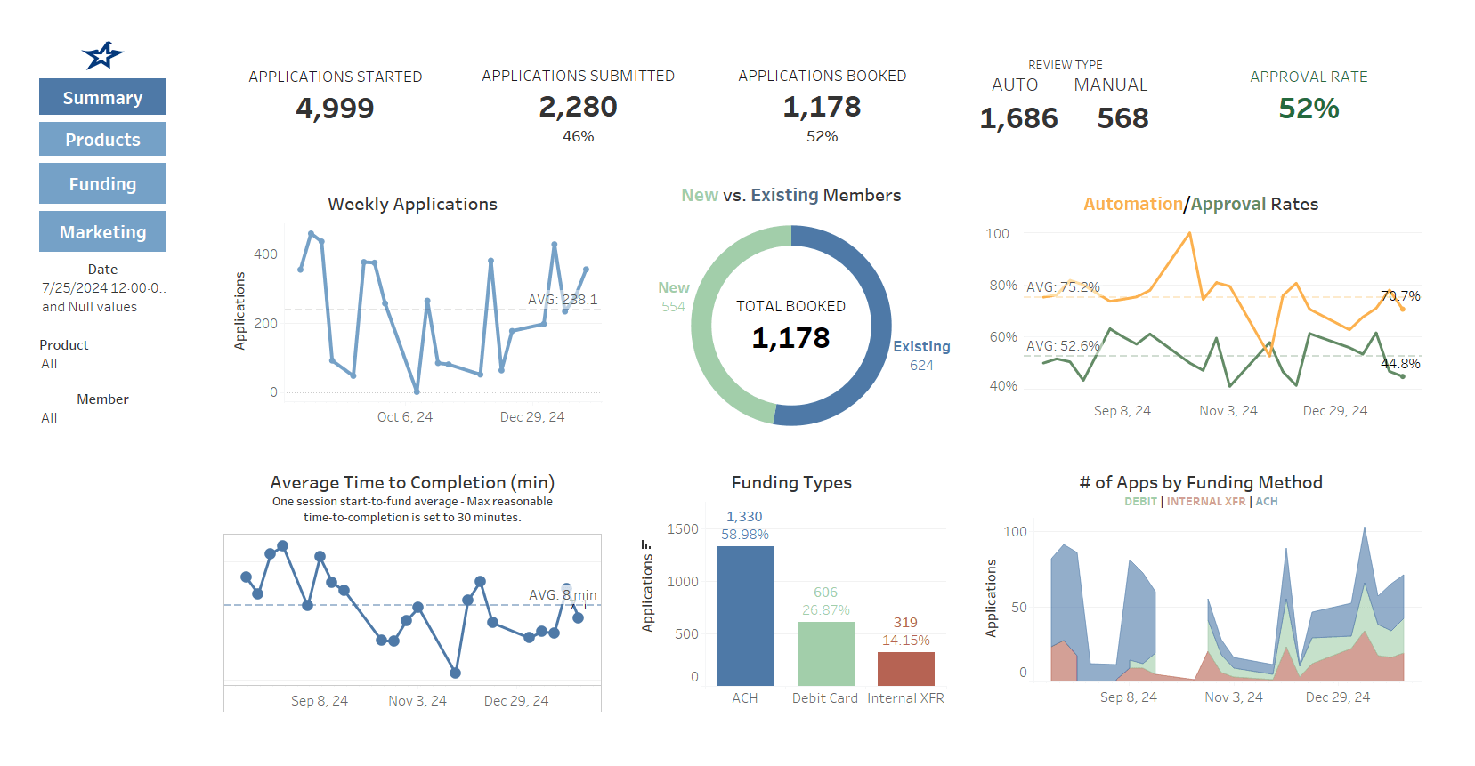 Preview image for Digital Account Opening Executive Summary Dashboard